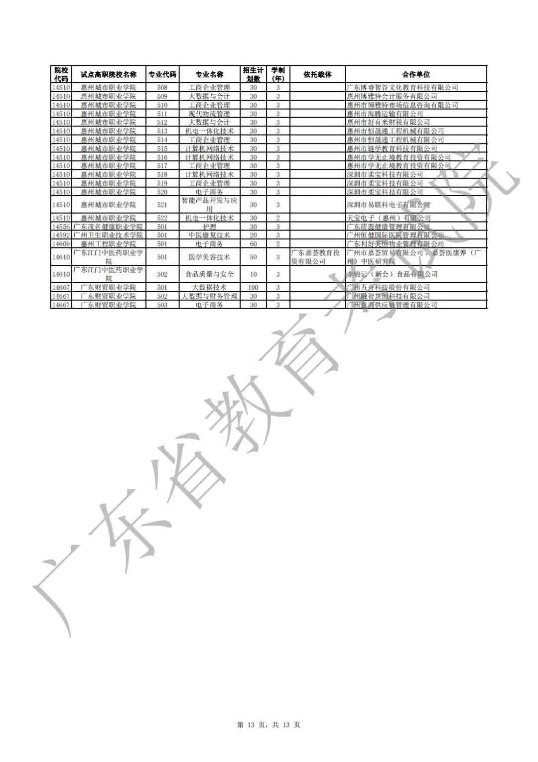 廣東省2021年高職擴招專項行動現(xiàn)代學徒制試點招生院校專業(yè)公布(圖13)