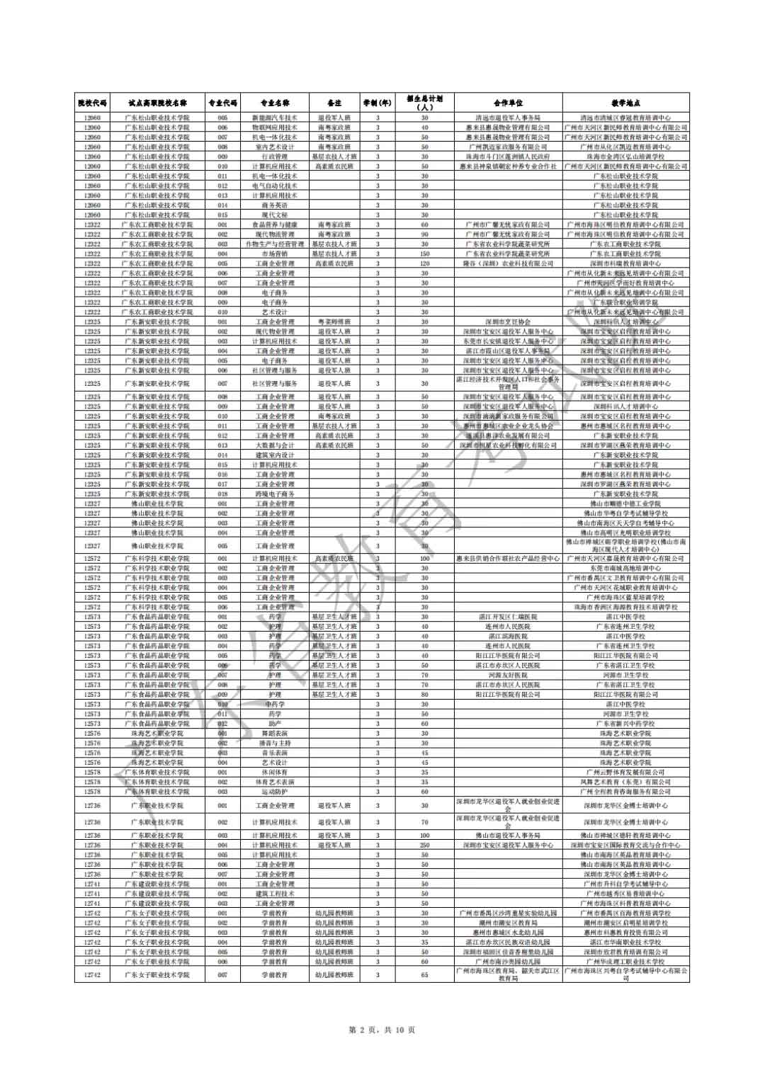 廣東省2021年高職擴(kuò)招專項(xiàng)行動社會人員學(xué)歷提升計(jì)劃招生院校專業(yè)公布(圖2)