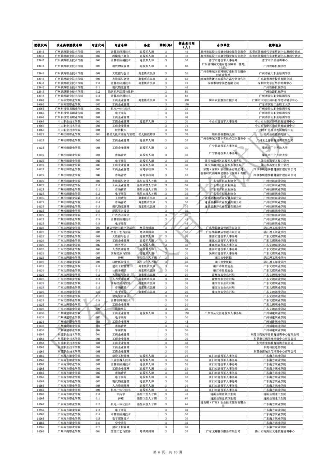 廣東省2021年高職擴(kuò)招專項(xiàng)行動社會人員學(xué)歷提升計(jì)劃招生院校專業(yè)公布(圖6)