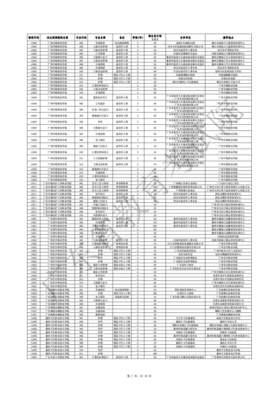 廣東省2021年高職擴(kuò)招專項(xiàng)行動社會人員學(xué)歷提升計(jì)劃招生院校專業(yè)公布(圖7)