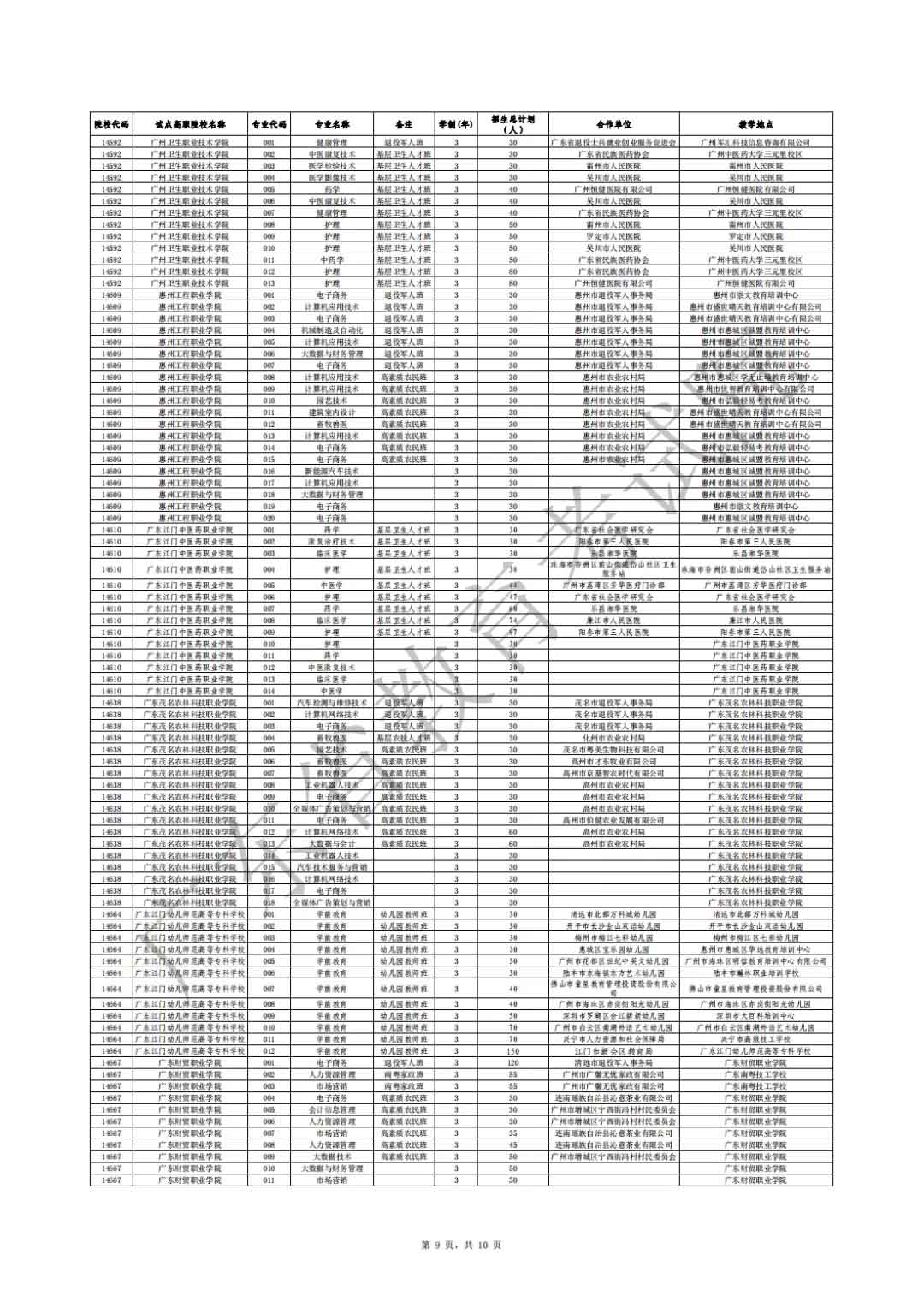 廣東省2021年高職擴(kuò)招專項(xiàng)行動社會人員學(xué)歷提升計(jì)劃招生院校專業(yè)公布(圖9)