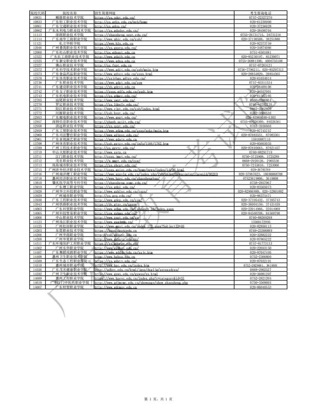 廣東省2021年高職擴(kuò)招專項(xiàng)行動(dòng)招生宣傳網(wǎng)址及咨詢電話匯總表(圖1)