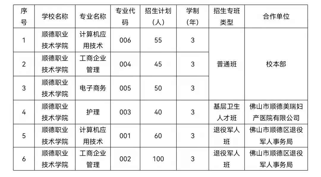 2021年順德職業(yè)技術(shù)學(xué)院高職擴(kuò)招招生簡(jiǎn)章(圖2)