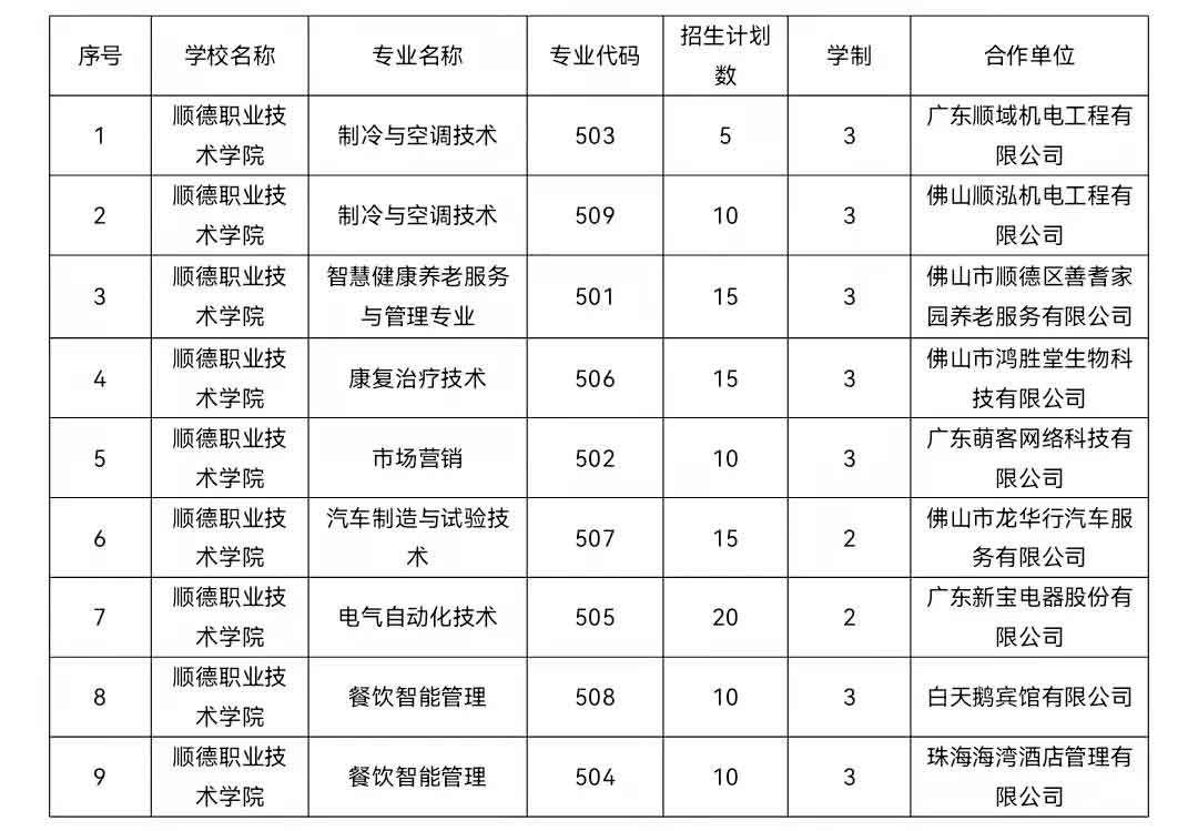 2021年順德職業(yè)技術(shù)學(xué)院高職擴(kuò)招招生簡(jiǎn)章(圖1)