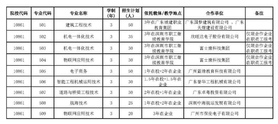 廣東交通職業(yè)技術(shù)學(xué)院2021年高職擴(kuò)招專項(xiàng)行動(dòng)招生簡(jiǎn)章(圖2)