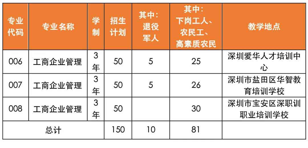 2021年深職院高職擴(kuò)招社會(huì)人員學(xué)歷提升計(jì)劃試點(diǎn)（普通班）招生簡(jiǎn)章(圖4)
