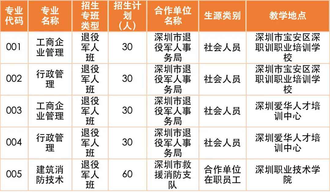 2021年深職院高職擴(kuò)招 | 社會人員學(xué)歷提升計(jì)劃試點(diǎn)（退役軍人專班）招生簡章(圖4)