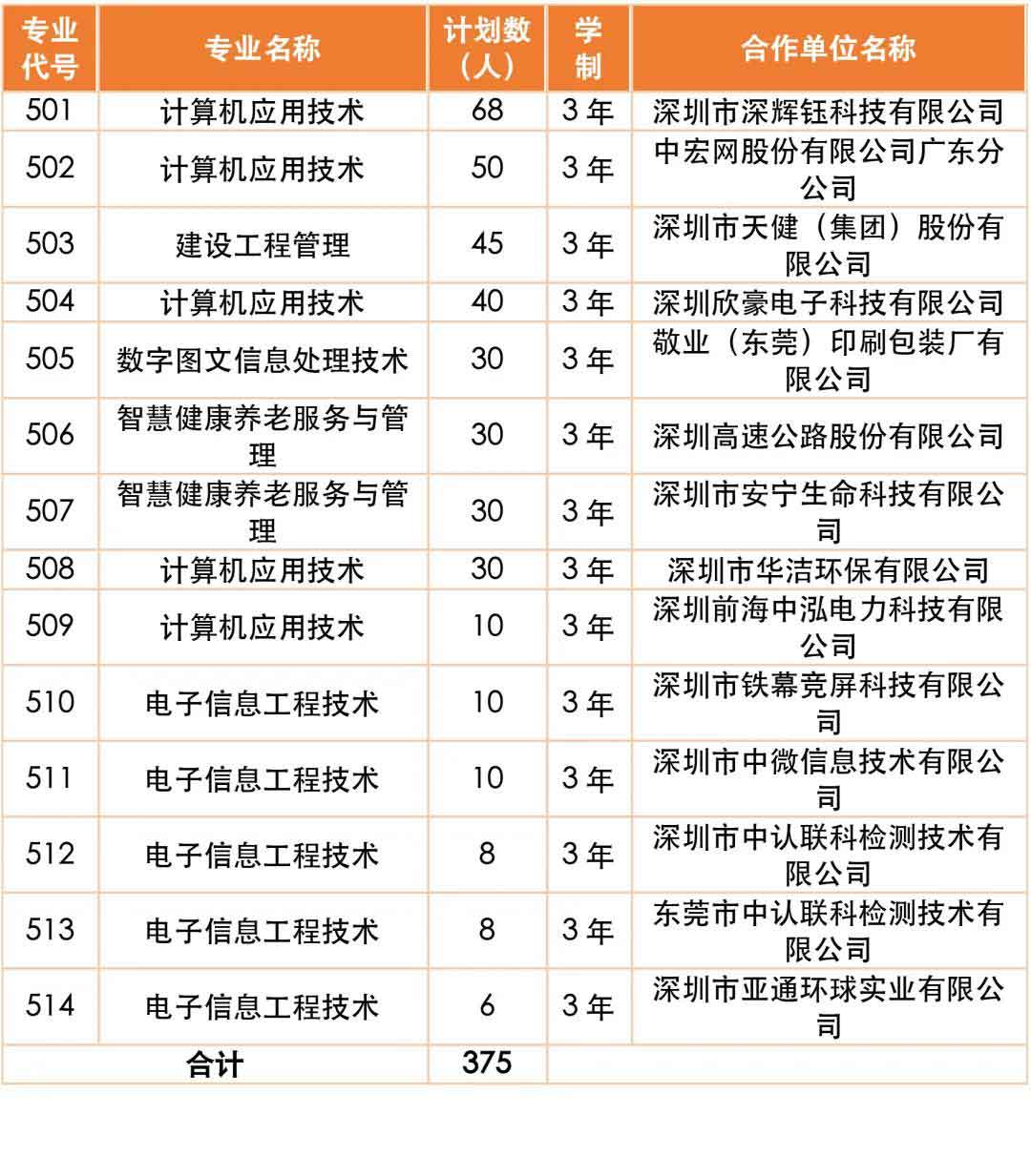 2021年深職院高職擴(kuò)招 | 現(xiàn)代學(xué)徒制試點(diǎn)招生簡(jiǎn)章(圖4)