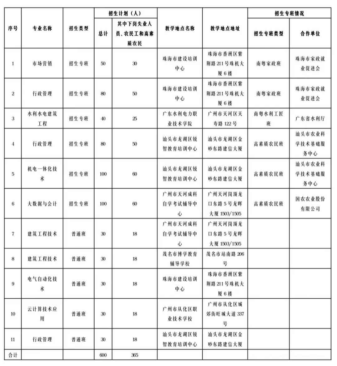 2021年廣東水利電力職業(yè)技術(shù)學(xué)院高職擴(kuò)招專項(xiàng)行動(dòng)招生簡章(圖2)