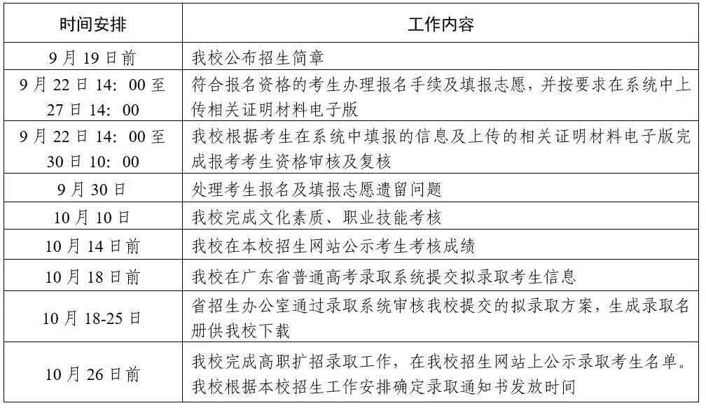 2021年廣東郵電職業(yè)技術學院高職擴招專項行動招生簡章(圖4)