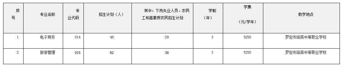 2021年羅定職業(yè)技術(shù)學(xué)院高職擴招專項行動招生簡章(圖2)