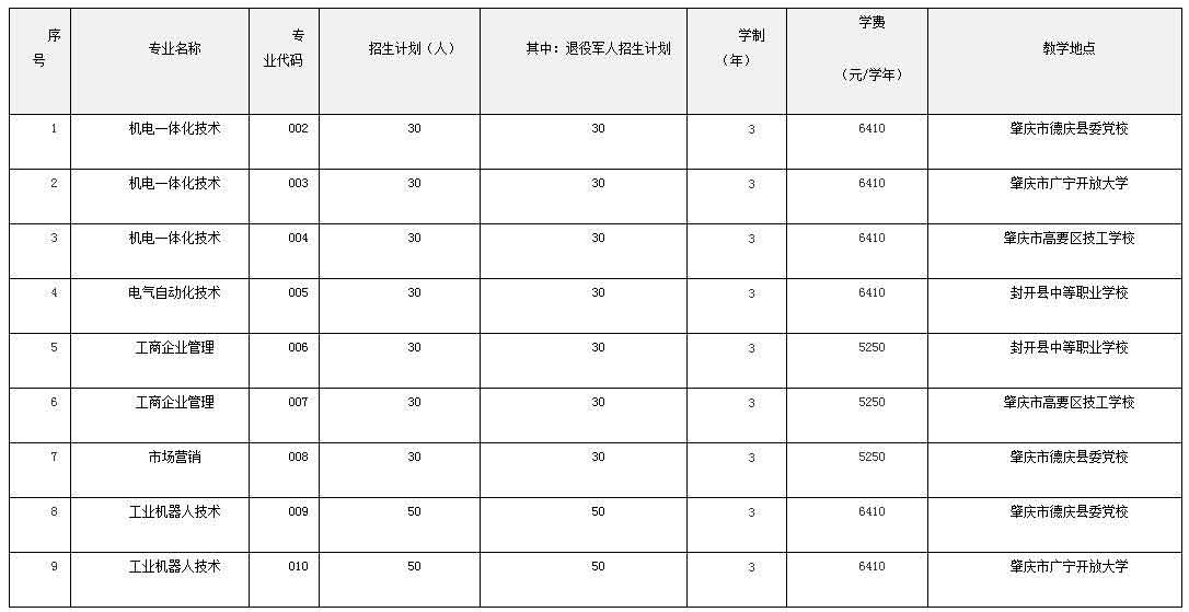 2021年羅定職業(yè)技術(shù)學(xué)院高職擴招專項行動招生簡章(圖3)
