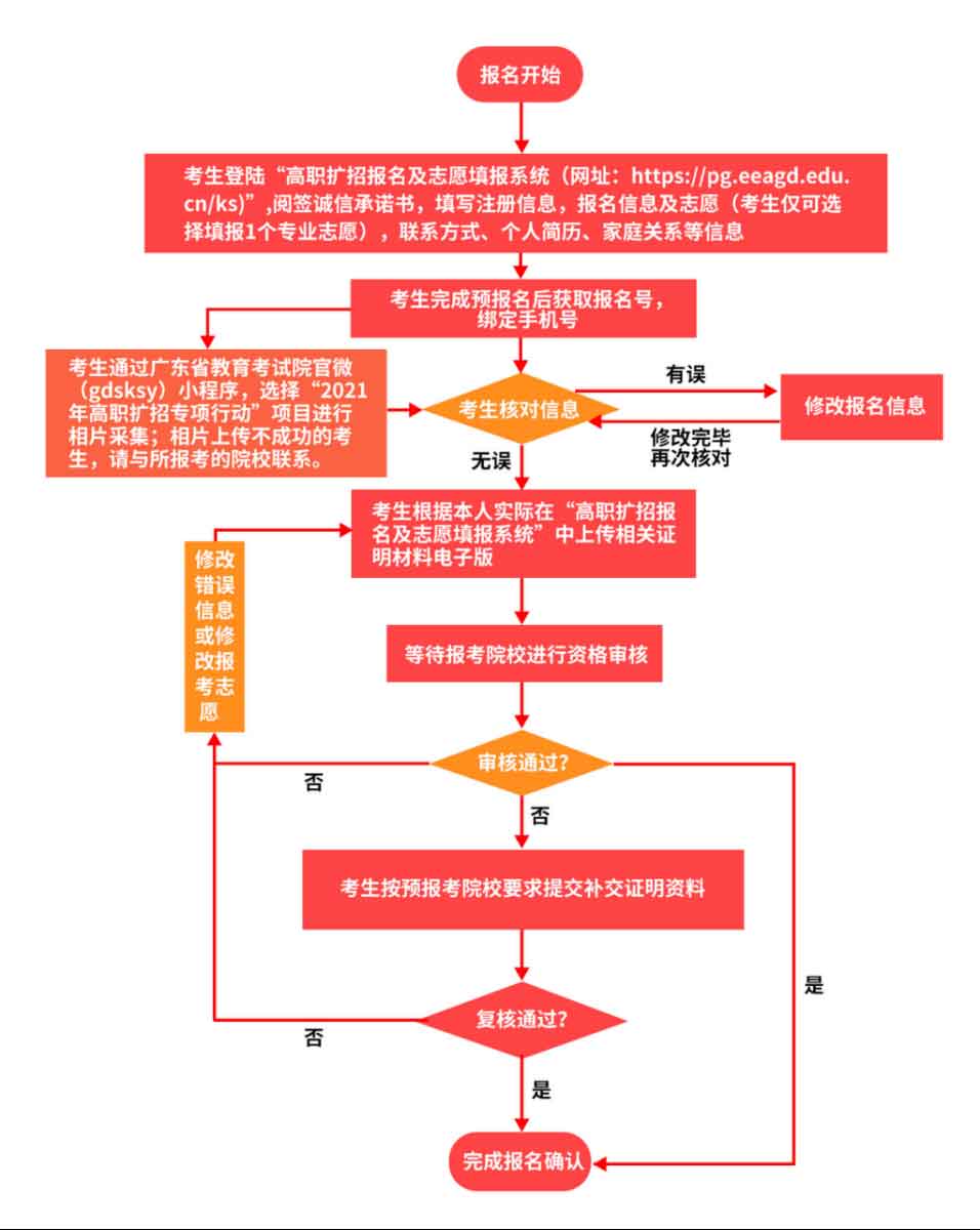 2021年羅定職業(yè)技術(shù)學(xué)院高職擴招專項行動招生簡章(圖6)