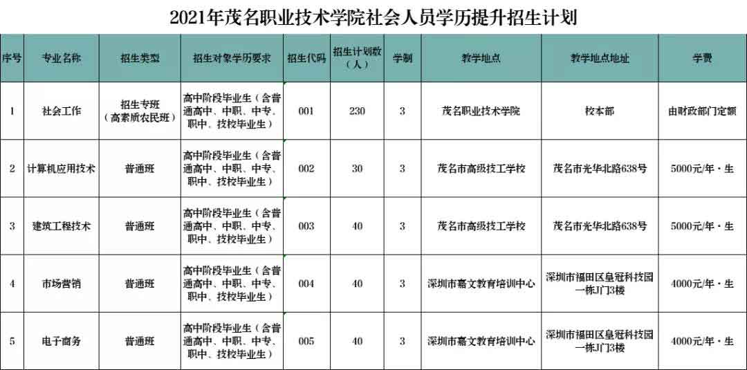 2021年茂名職業(yè)技術學院高職擴招專項行動招生簡章(圖1)