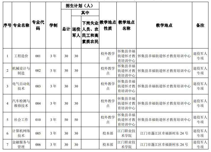 2021年江門(mén)職業(yè)技術(shù)學(xué)院高職擴(kuò)招招生簡(jiǎn)章(圖1)