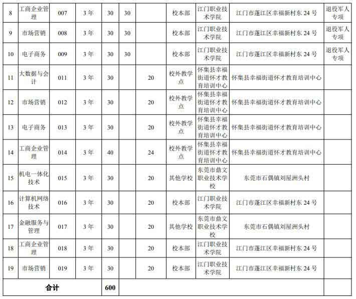 2021年江門(mén)職業(yè)技術(shù)學(xué)院高職擴(kuò)招招生簡(jiǎn)章(圖2)