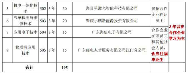 2021年江門(mén)職業(yè)技術(shù)學(xué)院高職擴(kuò)招招生簡(jiǎn)章(圖4)