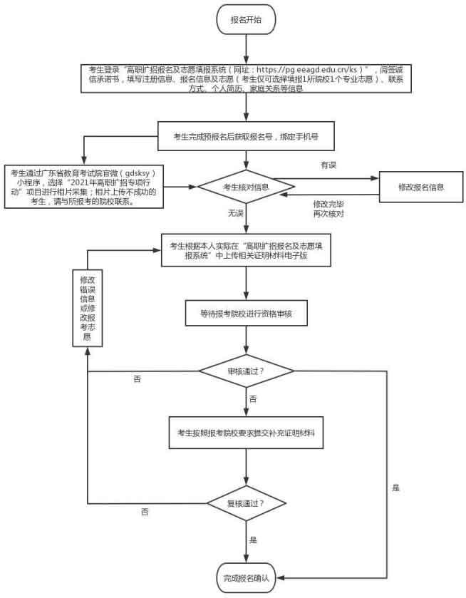 2021年江門(mén)職業(yè)技術(shù)學(xué)院高職擴(kuò)招招生簡(jiǎn)章(圖6)