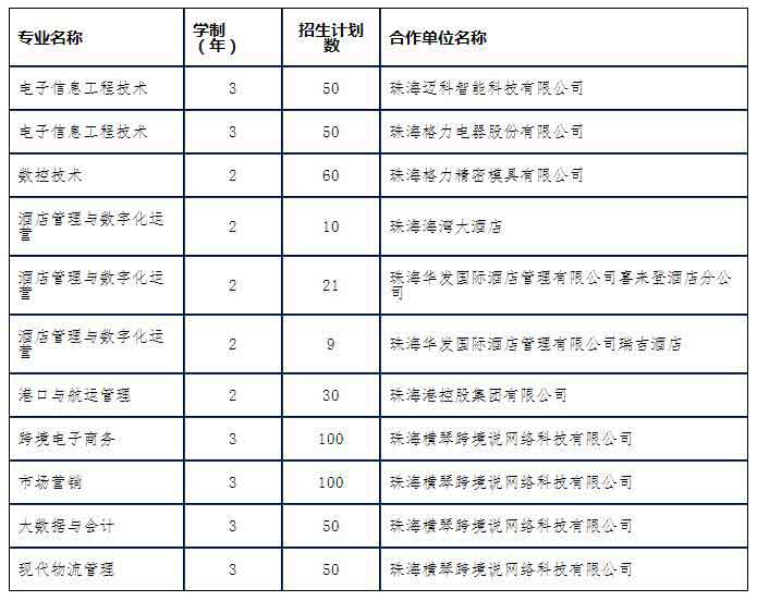 2021年珠海城市職業(yè)技術(shù)學(xué)院高職擴(kuò)招專項計劃招生簡章(圖1)