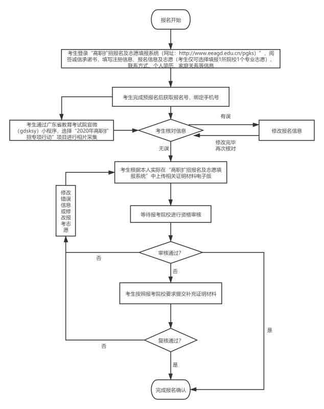 2021年珠海城市職業(yè)技術(shù)學(xué)院高職擴(kuò)招專項計劃招生簡章(圖4)