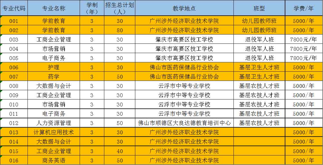 2021年廣州涉外經(jīng)濟(jì)職業(yè)技術(shù)學(xué)院高職擴(kuò)招專項(xiàng)招生簡(jiǎn)章(圖3)
