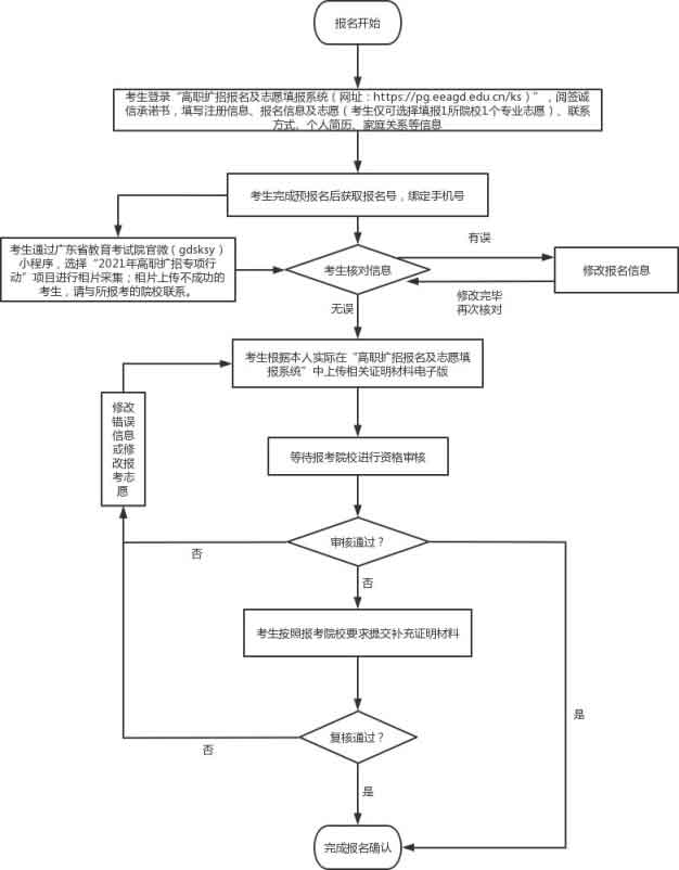 2021年廣東理工職業(yè)學院高職擴招專項行動招生簡章(圖7)