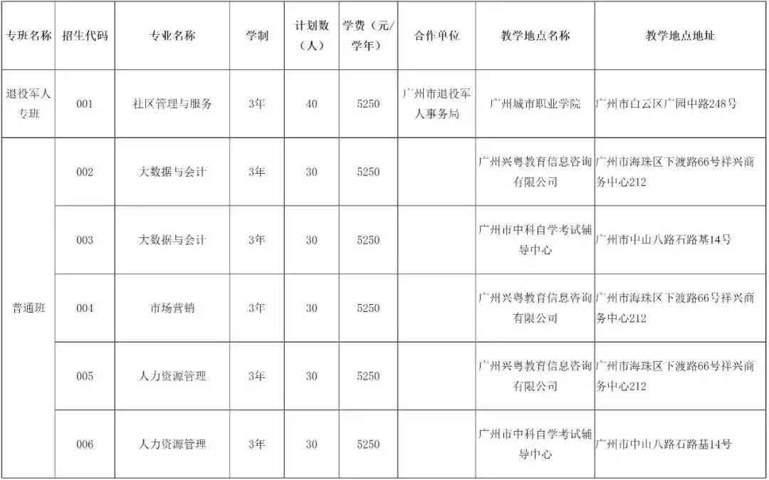 2021年廣州城市職業(yè)學(xué)院高職擴(kuò)招專項(xiàng)行動(dòng)招生簡章(圖3)