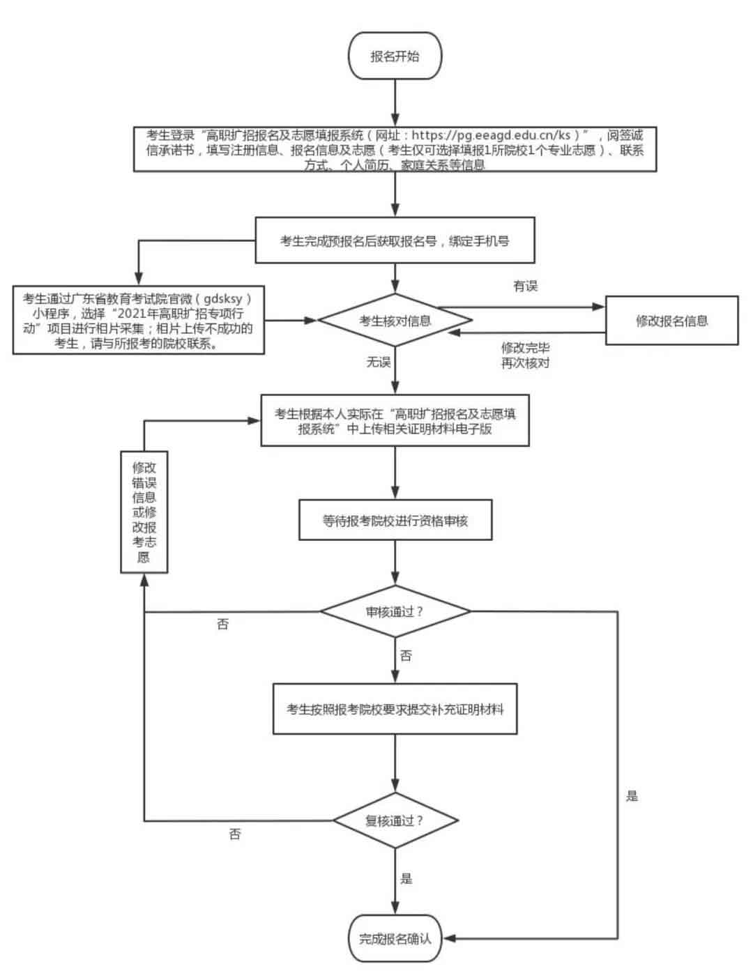 2021年廣州城市職業(yè)學(xué)院高職擴(kuò)招專項(xiàng)行動(dòng)招生簡章(圖5)