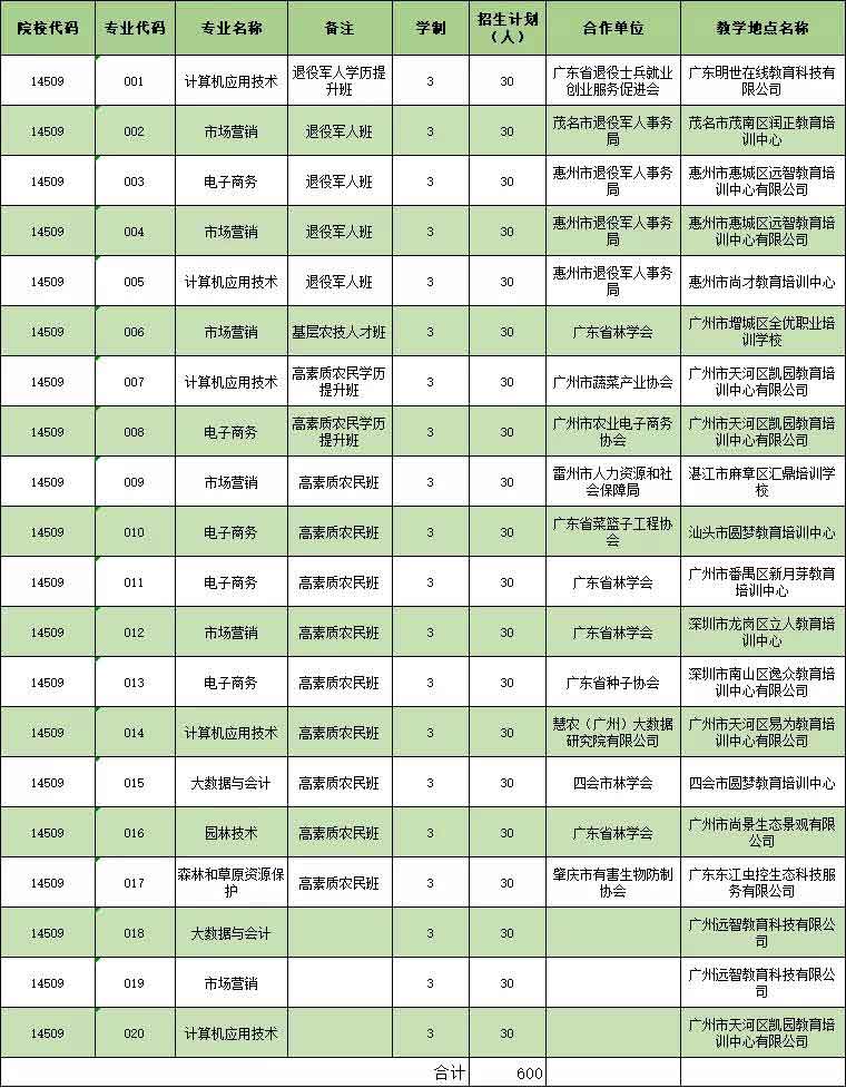 2021年廣東生態(tài)工程職業(yè)學(xué)院高職擴(kuò)招專項(xiàng)計(jì)劃招生簡(jiǎn)章(圖3)
