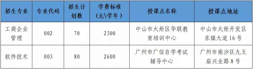 2021年中山職業(yè)技術(shù)學(xué)院高職擴(kuò)招招生簡(jiǎn)章(圖1)