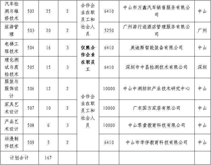 2021年中山職業(yè)技術(shù)學(xué)院高職擴(kuò)招招生簡(jiǎn)章(圖4)