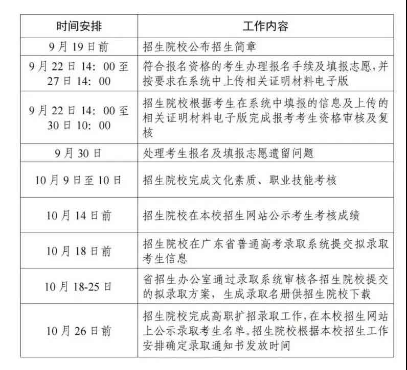 2021年廣州珠江職業(yè)技術(shù)學(xué)院高職擴(kuò)招專項(xiàng)行動(dòng)招生簡章(圖5)