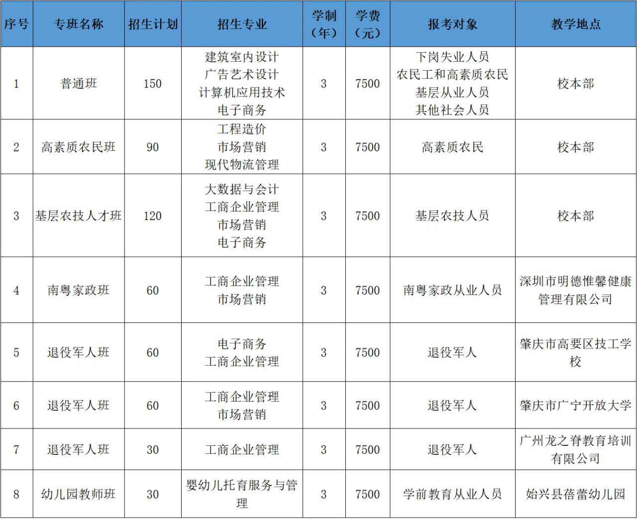 2021年廣州松田職業(yè)學院高職擴招專項招生簡章(圖2)