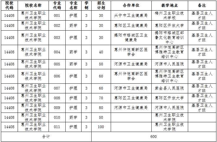 2021年惠州衛(wèi)生職業(yè)技術(shù)學院高職擴招招生簡章(圖1)
