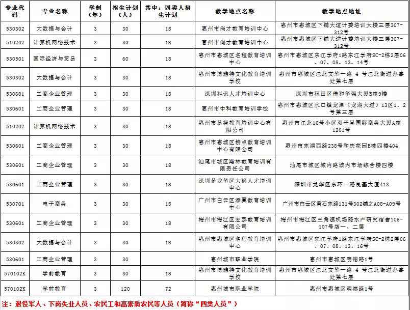 2021年惠州城市職業(yè)學(xué)院高職擴(kuò)招招生簡章(圖5)
