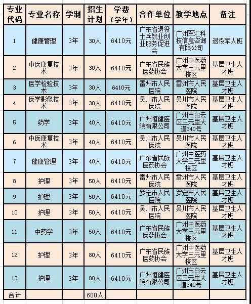 2021年廣州衛(wèi)生職業(yè)技術(shù)學(xué)院高職擴(kuò)招招生簡(jiǎn)章(圖4)