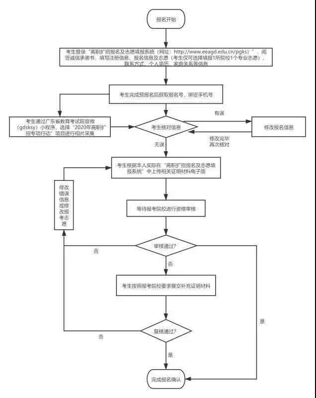 2021年廣州衛(wèi)生職業(yè)技術(shù)學(xué)院高職擴(kuò)招招生簡(jiǎn)章(圖7)