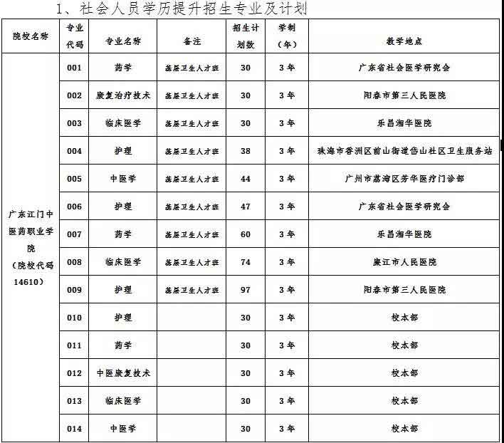 2021年廣東江門中醫(yī)藥職業(yè)學(xué)院高職擴(kuò)招專項(xiàng)行動(dòng)招生簡(jiǎn)章(圖1)