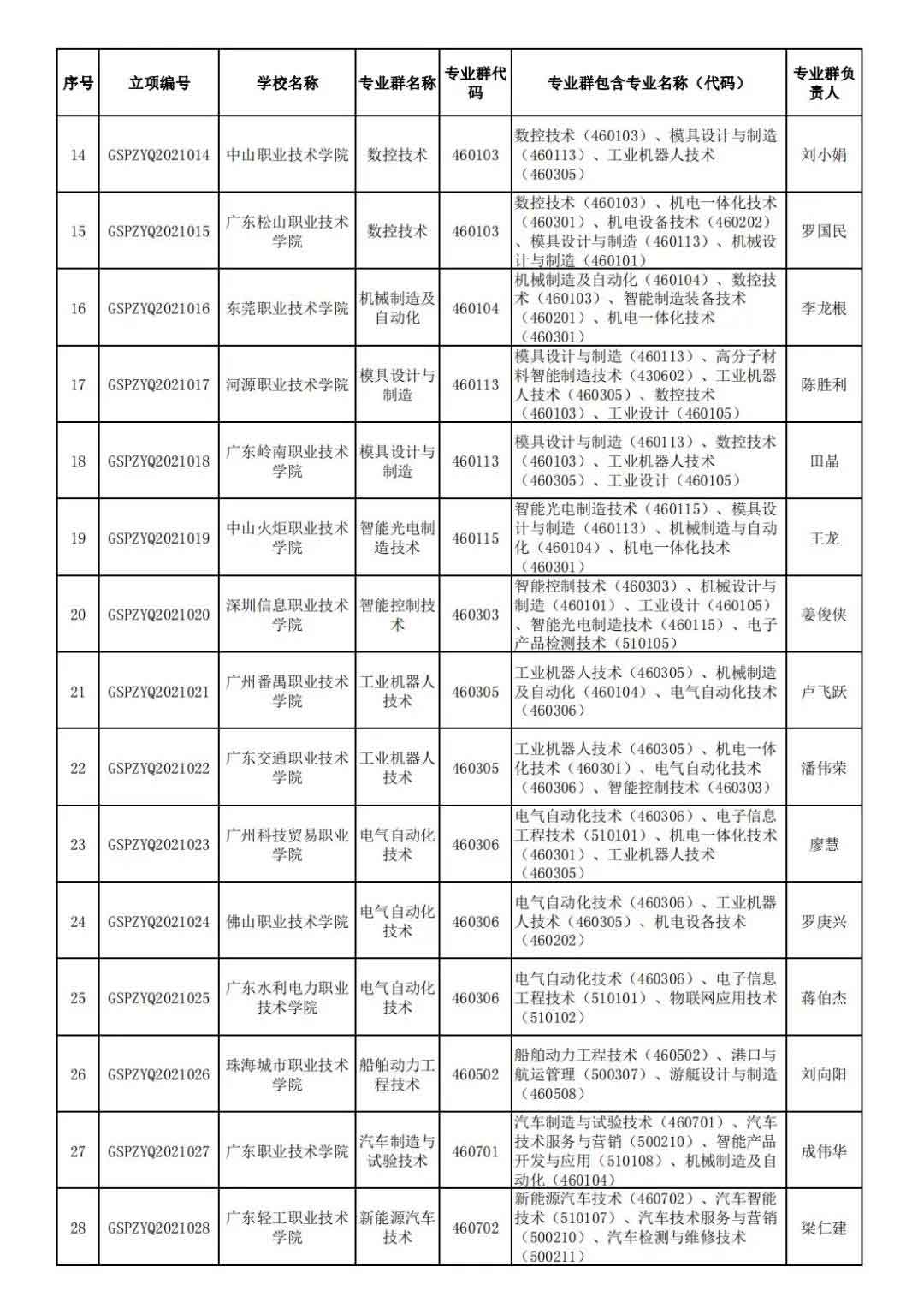 72校獲官方表揚！廣東省第二批高職院校高水平專業(yè)名單出爐!(圖3)