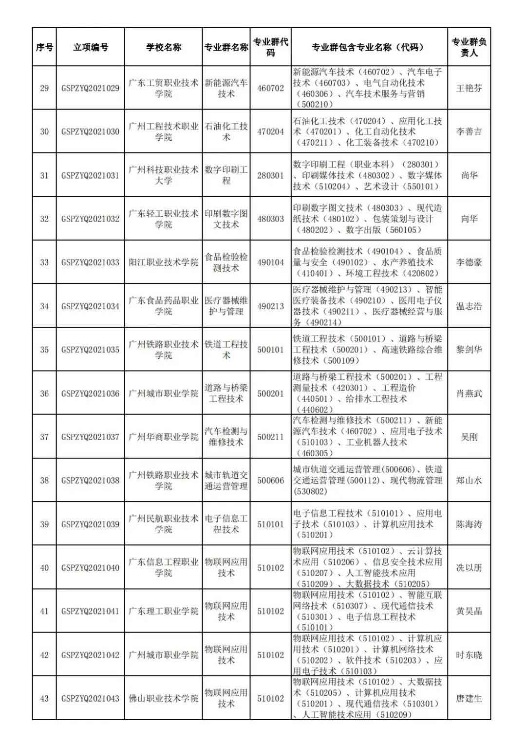 72校獲官方表揚！廣東省第二批高職院校高水平專業(yè)名單出爐!(圖4)