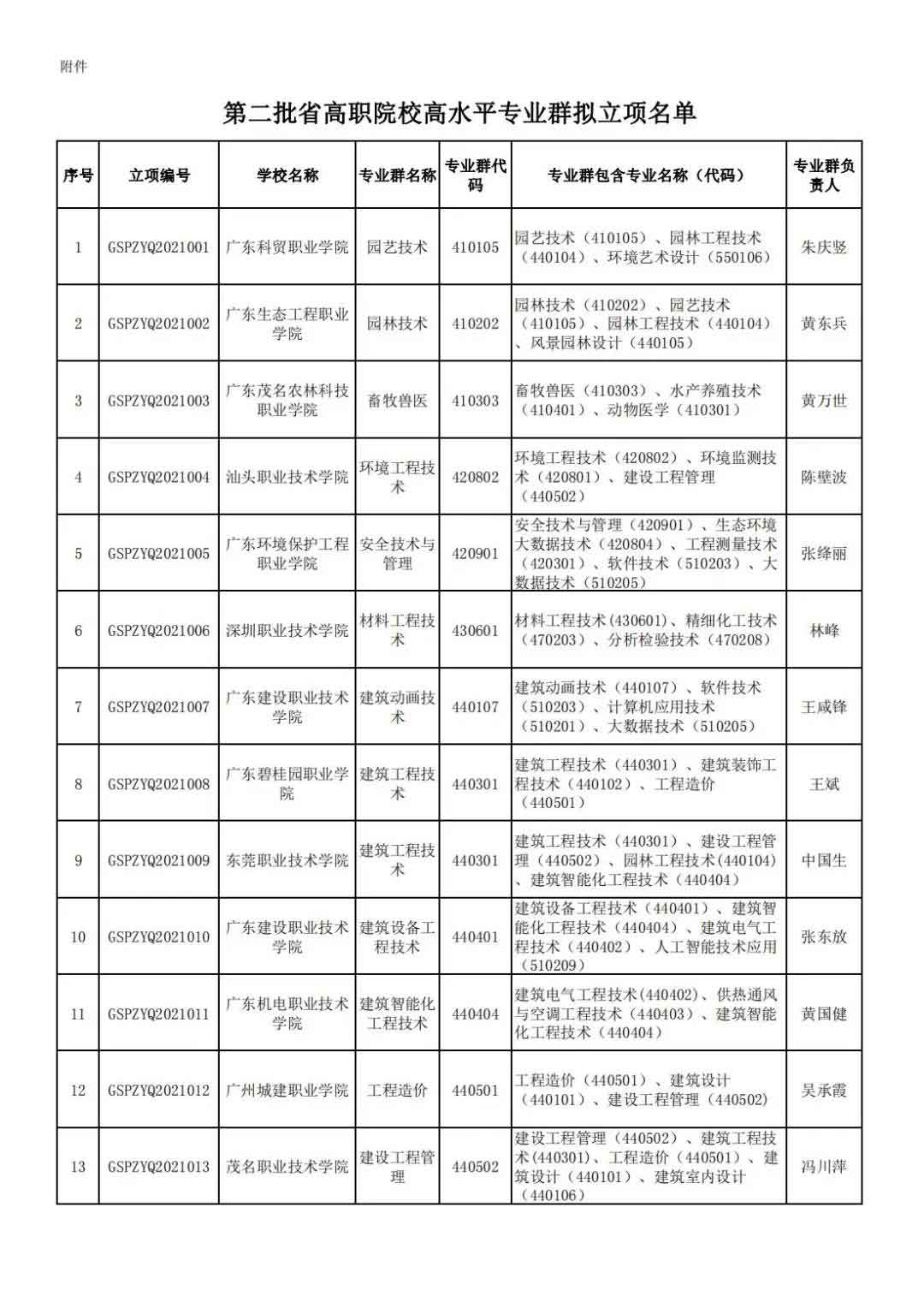 72校獲官方表揚！廣東省第二批高職院校高水平專業(yè)名單出爐!(圖2)