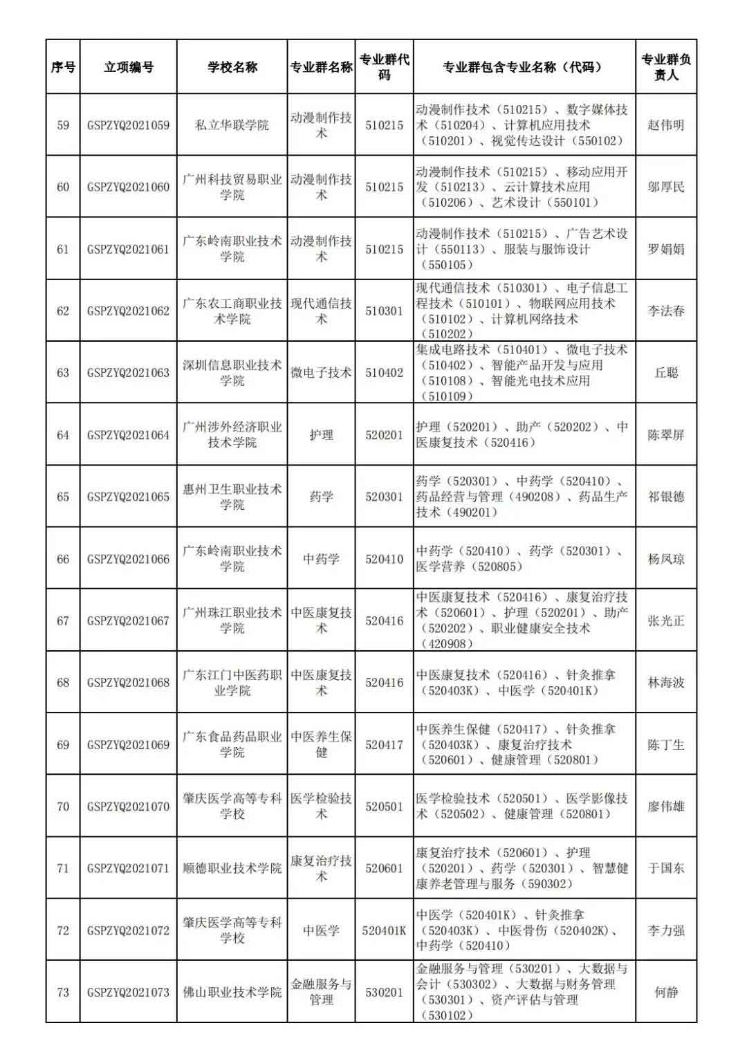 72校獲官方表揚！廣東省第二批高職院校高水平專業(yè)名單出爐!(圖6)