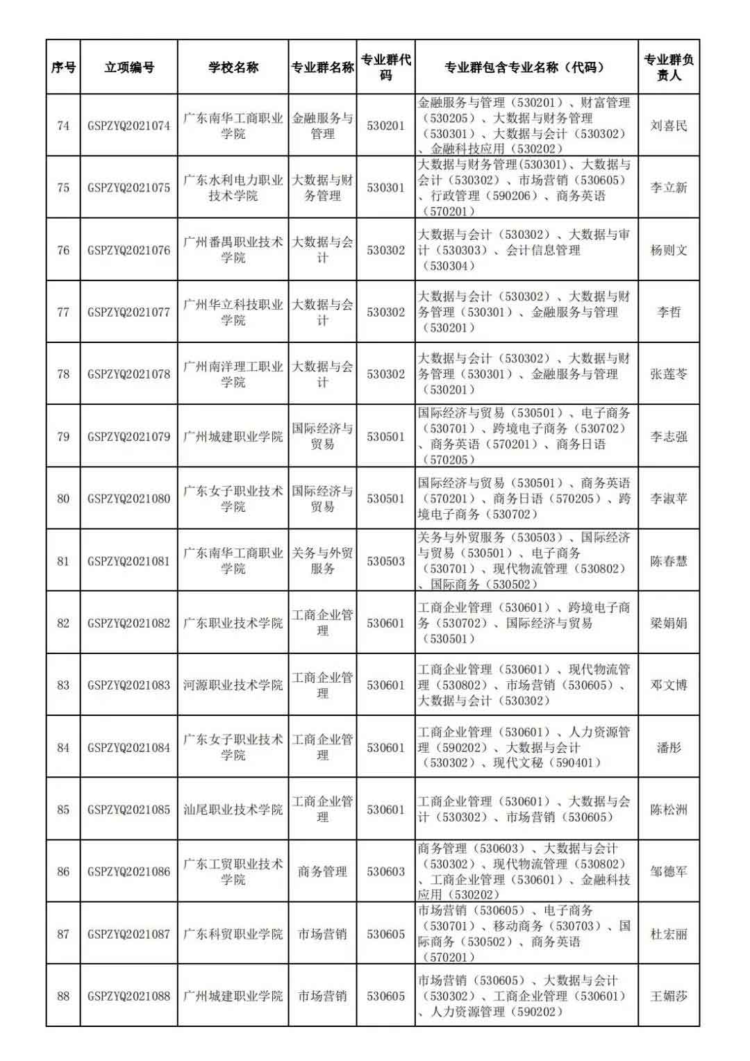 72校獲官方表揚！廣東省第二批高職院校高水平專業(yè)名單出爐!(圖7)