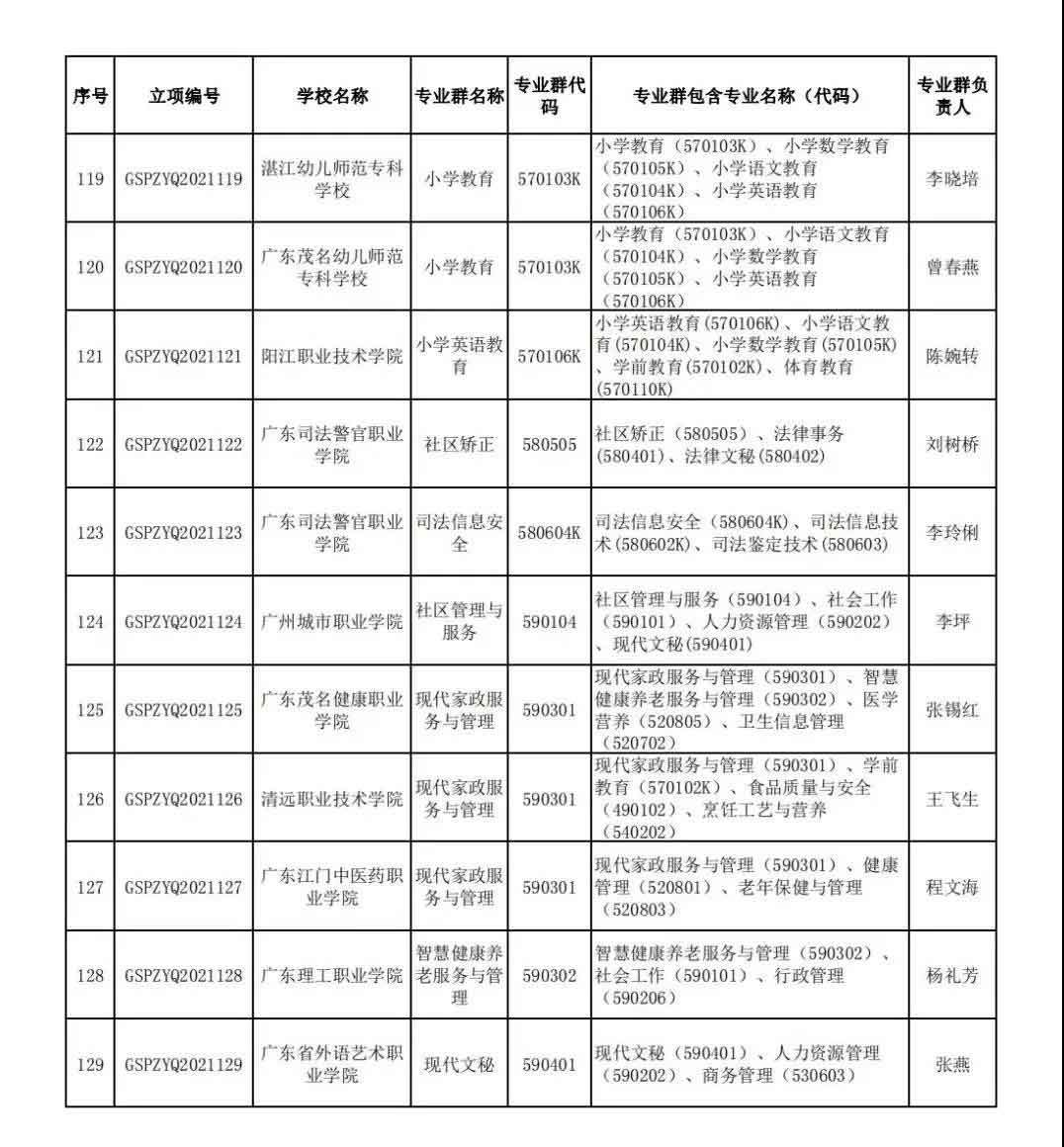 72校獲官方表揚！廣東省第二批高職院校高水平專業(yè)名單出爐!(圖10)