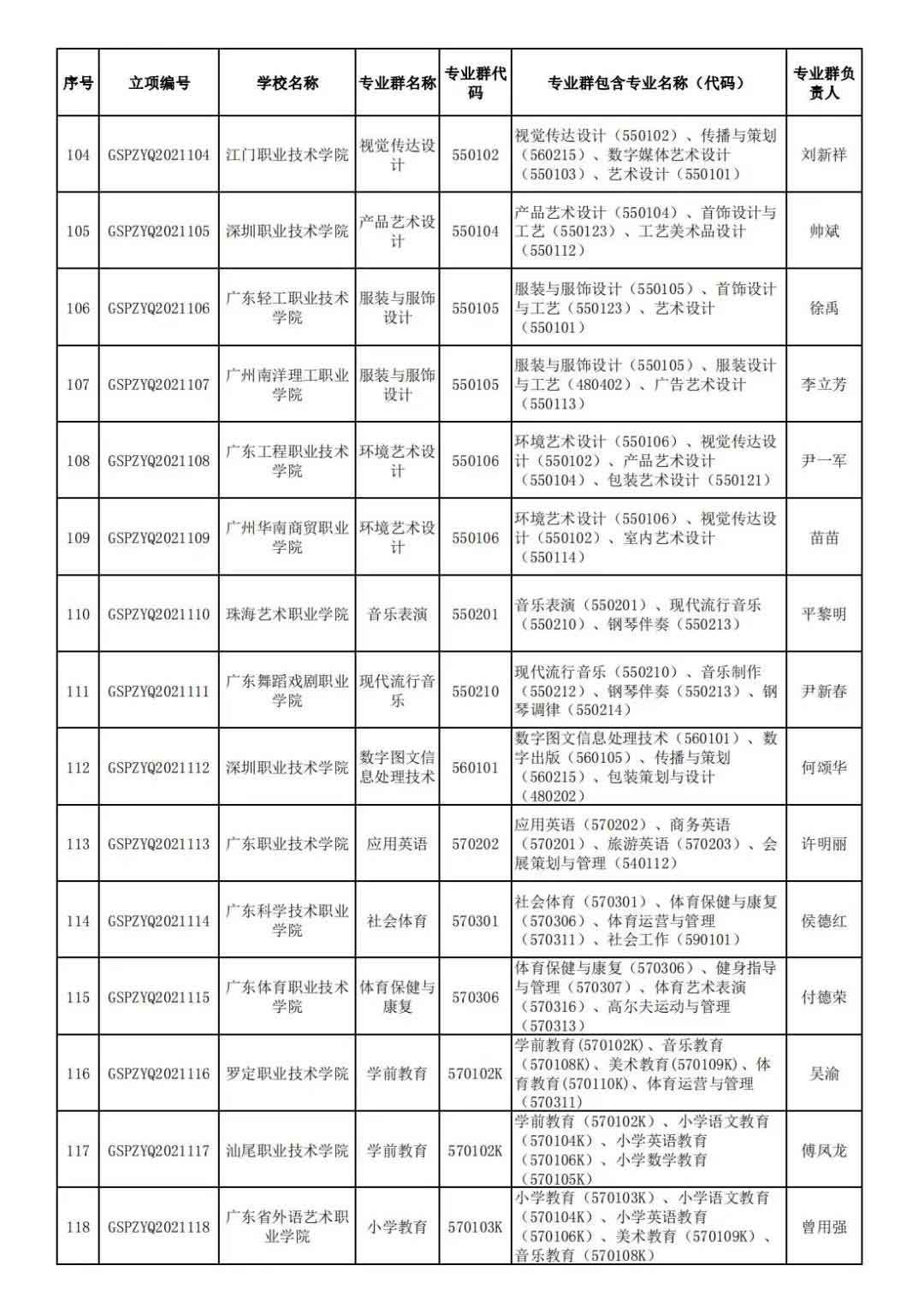72校獲官方表揚！廣東省第二批高職院校高水平專業(yè)名單出爐!(圖9)