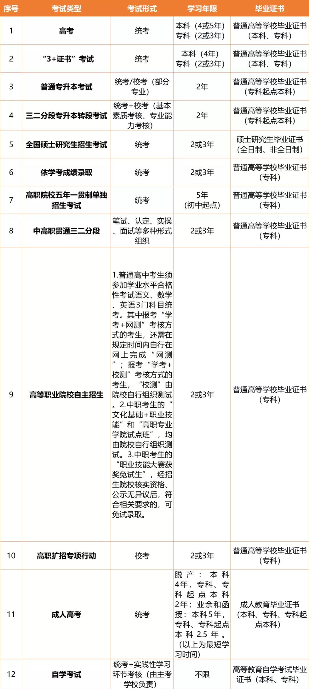 提升學(xué)歷必看！這些考試可獲得高等教育學(xué)歷(圖1)