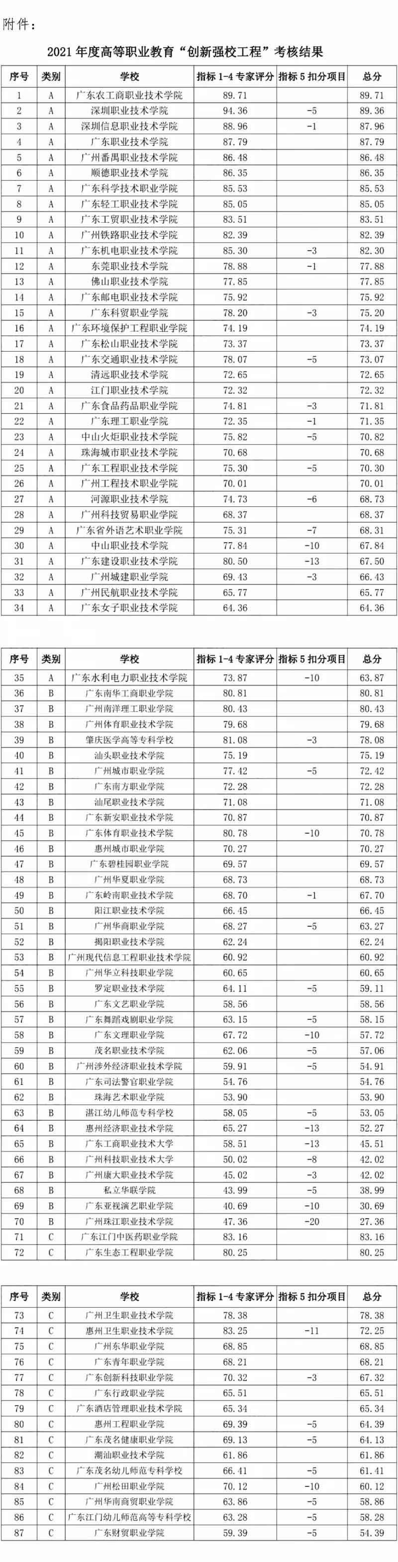 必看！蕞新廣東高職院校排名，第一名竟是它！(圖2)
