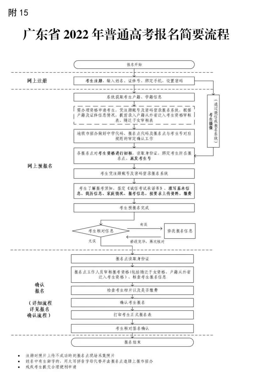 2022年廣東“3+證書(shū)”高職高考報(bào)名流程！(圖4)