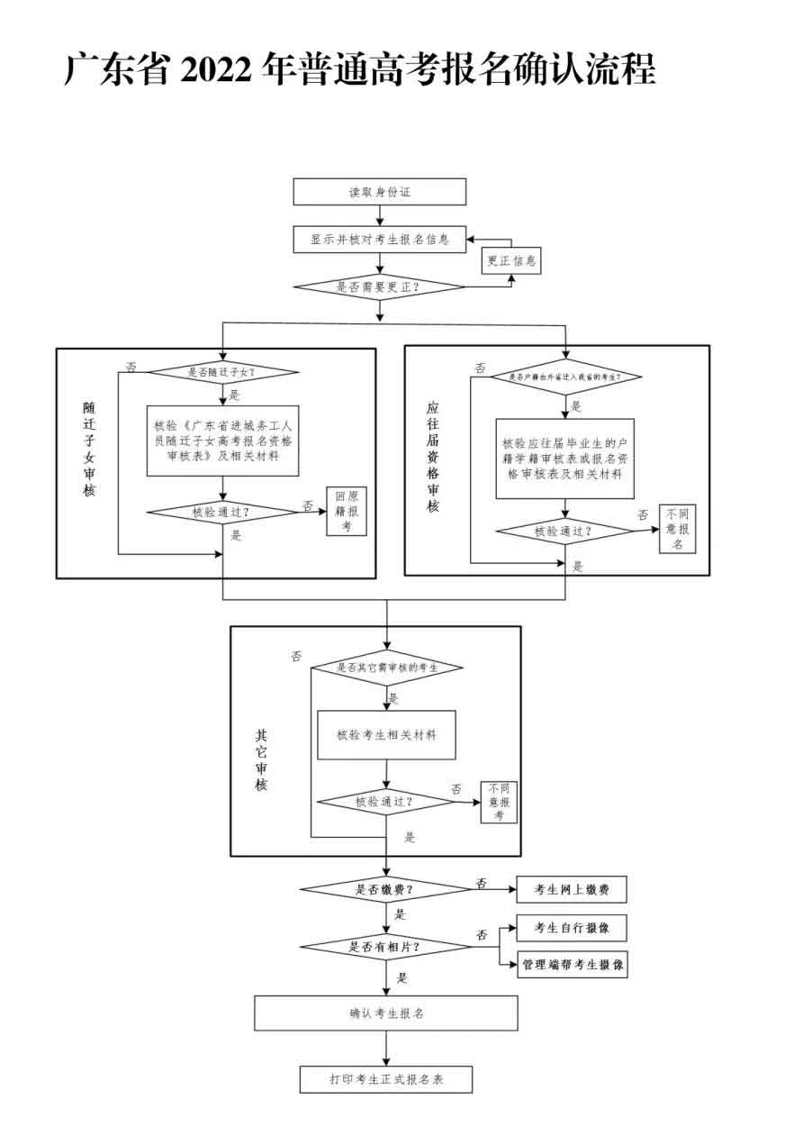 2022年廣東“3+證書(shū)”高職高考報(bào)名流程！(圖5)