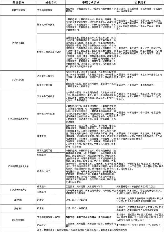 當(dāng)3+證書高職高考考生分?jǐn)?shù)相同，是怎么排名的？?jī)?yōu)先投檔錄取誰(圖2)
